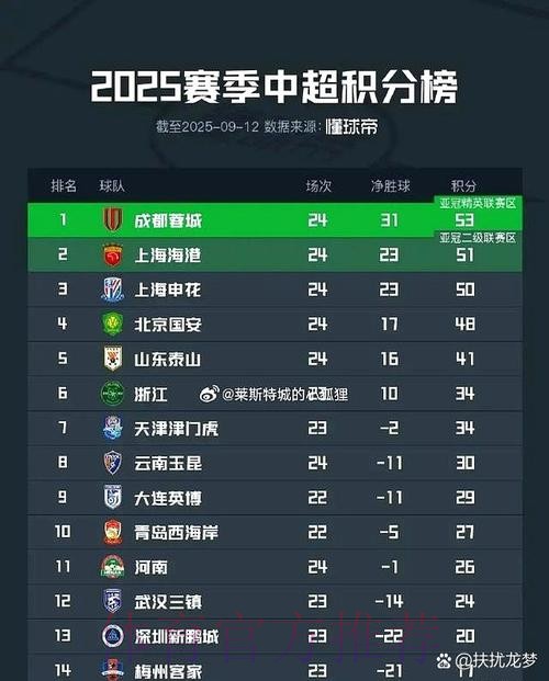 理工、城建惨遭逆转 飞虎8球大胜申梵 理工、城建惨遭逆转 飞虎8球大胜申梵